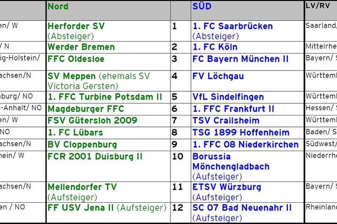 Tabellarische &Uuml;bersicht zu Fu&szlig;ballmannschaften aus Nord- und S&uuml;ddeutschland, inklusive Aufsteiger und Absteiger.