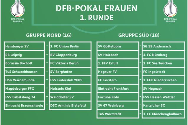 &Uuml;bersicht der Teilnehmer des DFB-Pokals der Frauen in den Gruppen Nord und S&uuml;d der 1. Runde.