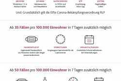 Übersichtstafel zu Corona-Regeln in Rheinland-Pfalz mit Details zu Inzidenzwerten und Maßnahmen.