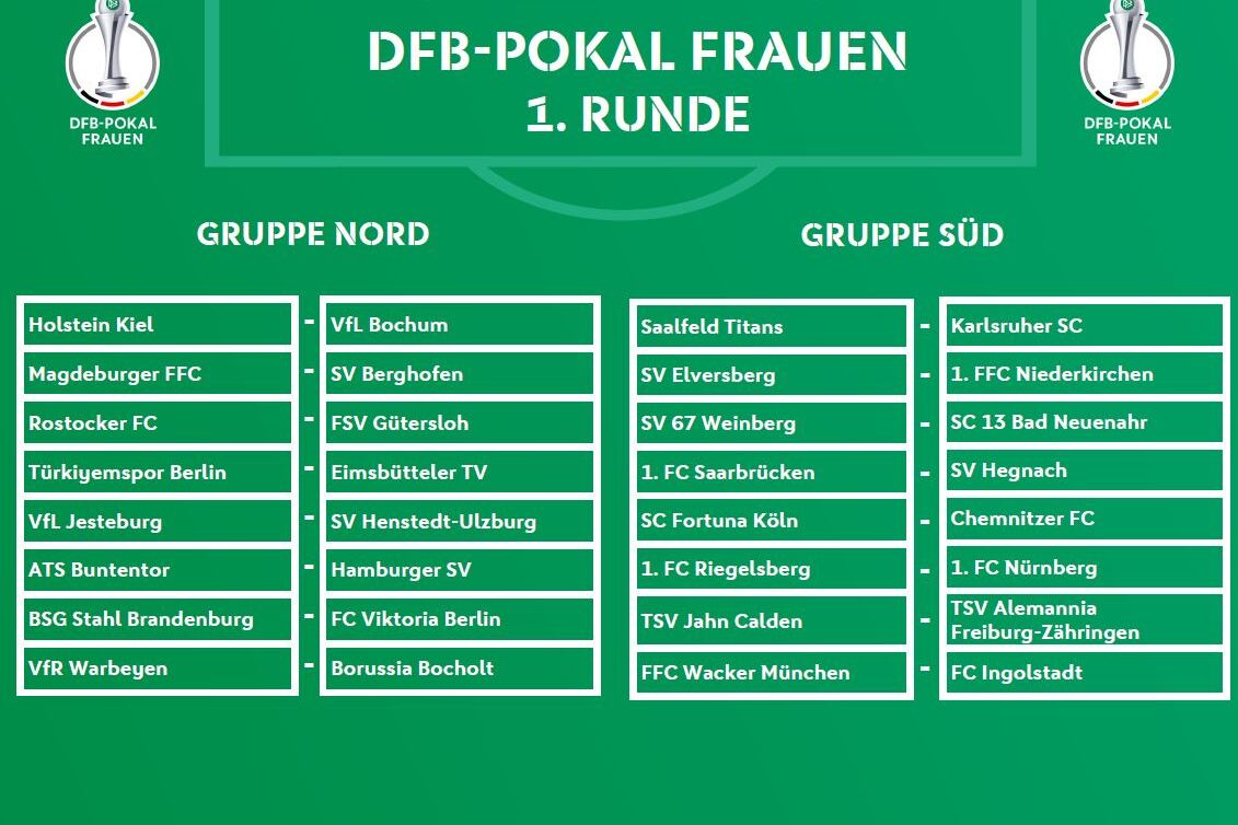 Tabelle mit den Mannschaften der 1. Runde des DFB-Pokals der Frauen, unterteilt in Gruppen Nord und S&uuml;d.