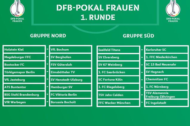 Tabelle mit den Mannschaften der 1. Runde des DFB-Pokals der Frauen, unterteilt in Gruppen Nord und S&uuml;d.